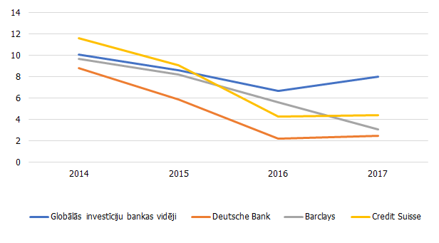 Globālo investīciju banku ROE (%)