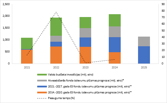 Prognozētās investīciju plūsmas pa gadiem (milj. eiro; pieauguma temps %)