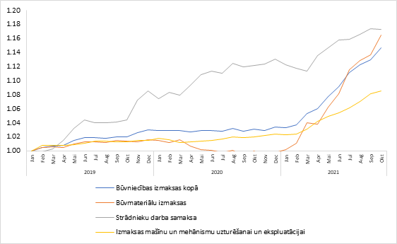 Būvniecības izmaksas Latvijā pa mēnešiem (indekss 2018=1)
