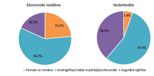 Gados vecāko (65+) iedzīvotāju sadalījums pēc izglītības līmeņa