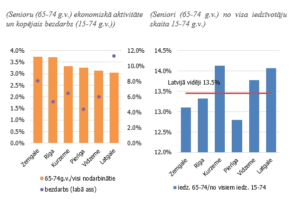 Senioru (65-74 g.v.) ekonomiskā aktivitāte Latvijas reģionos