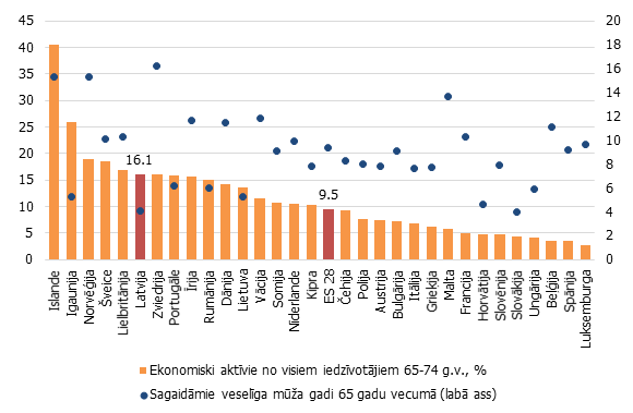 Ekonomiski aktīvie iedzīvotāji vecumā no 65-74 gadiem un sagaidāmie veselīga mūža gadi 65 gadu vecumā