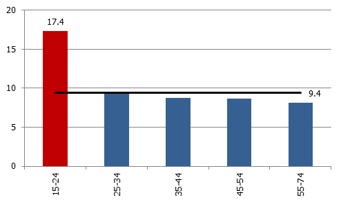 Bezdarbs (darba meklētāju īpatsvars) Latvijā vecumgrupu dalījumā (% no ekonomiski aktīvajiem iedzīvotājiem) 2017. g. 1. cet.