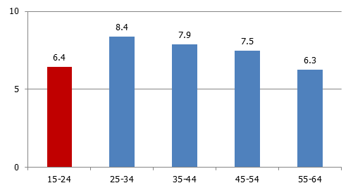 Bezdarbs (darba meklētāju īpatsvars), % no kopējā iedzīvotāju skaita šajā vecumgrupā (2017.g. 1. cet.)