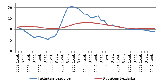 Faktiskais un dabiskais bezdarbs (% no ekonomiski aktīvajiem iedzīvotājiem; sezonāli izlīdzinātie dati)