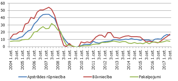 Uzņēmēju īpatsvars, kas uzskata darbaspēka trūkumu par būtisku uzņēmējdarbības kavējošo faktoru (sezonāli izlīdzinātie dati; %)  