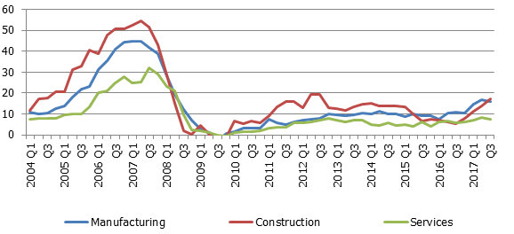 Share of entrepreneurs claiming labour shortage as important business obstacle (seasonally adjusted data; %)&nbsp;&nbsp;