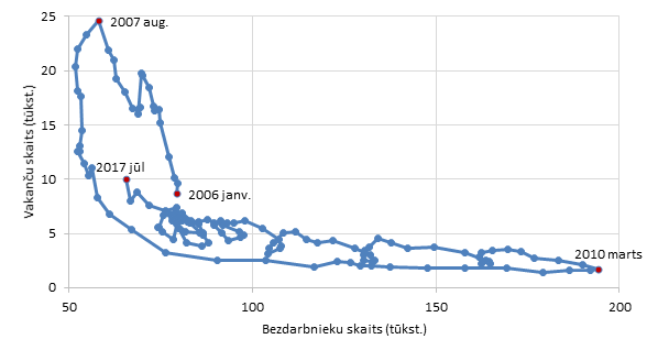 Nodarbinātības valsts aģentūrā reģistrēto bezdarbnieku un vakanču skaits (tūkst.)