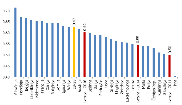 Darbaspēka ienākumu daļa kopējā pievienotajā vērtībā (2016. gadā)