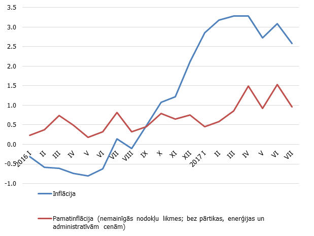5. attēls. Gada inflācija un pamatinflācija (SPCI; %)