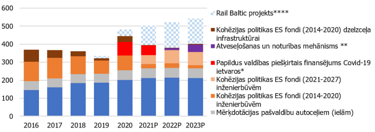 1. attēls. Novērtējums inženierbūvniecības finansējumam, milj. eiro.