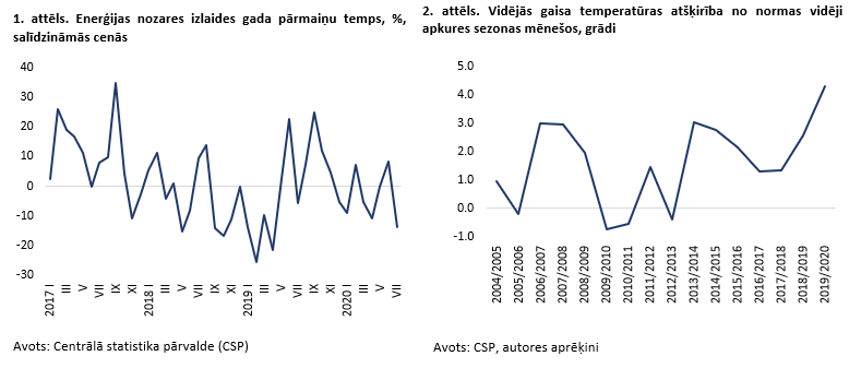 "Čika laika" pārvarēšana enerģētikā