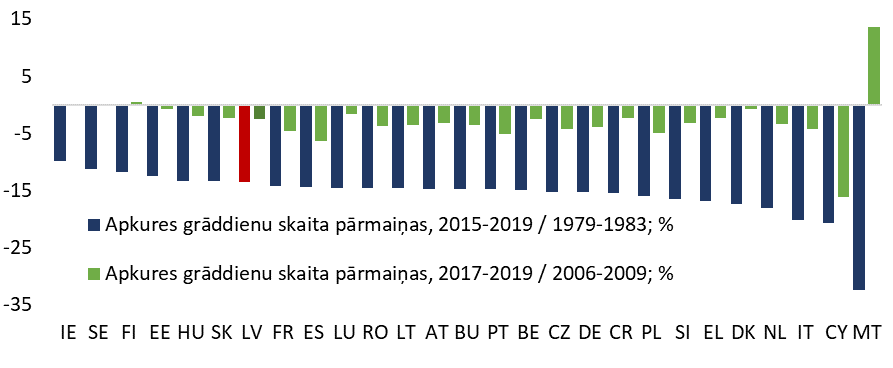 Apkures grāddienu skaita ilgtermiņa kumulatīvās pārmaiņas ES valstīs