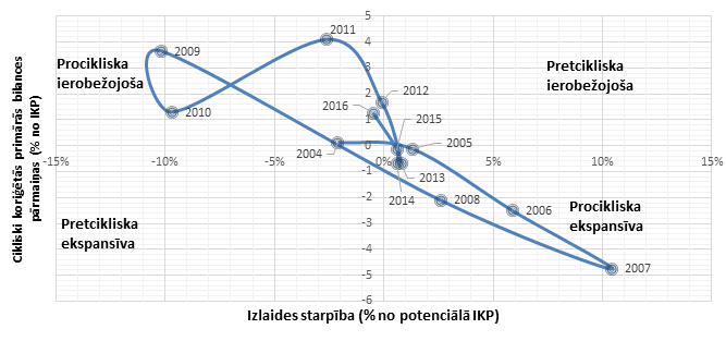 Fiskālās politikas nostāja Latvijā no 2004. līdz 2016. gadam