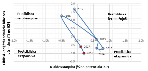 Fiskālās politikas nostāja Latvijā no 2012. līdz 2018. gadam