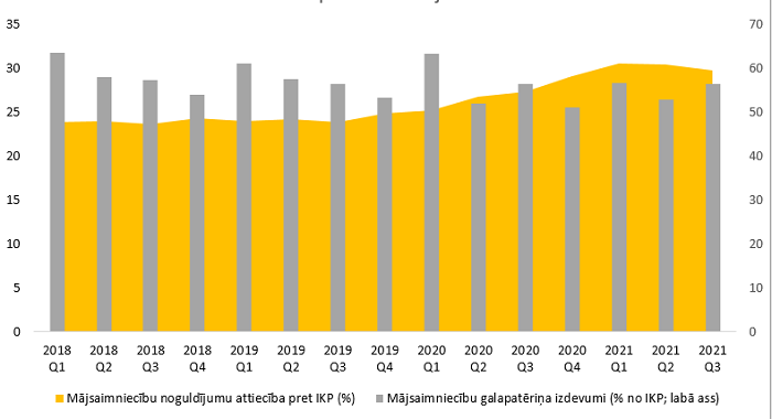 Mājsaimniecību noguldījumu un galapatēriņa izdevumu attiecība pret IKP Latvijā