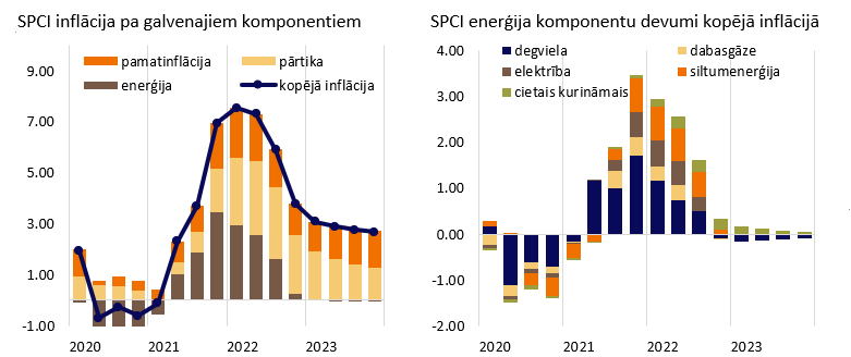 Saskaņota patēriņu cenu indeksa (SPCI) inflācija pa galvenajiem komponentiem un enerģijas komponentu devumi kopējā inflācijā