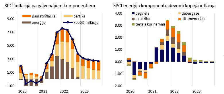 Saskaņota patēriņu cenu indeksa (SPCI) inflācija pa galvenajiem komponentiem un enerģijas komponentu devumi kopējā inflācijā 