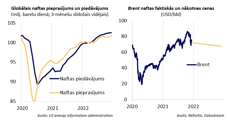 Naftas pieprasījums un piedāvājums un tās nākotnes cenas 