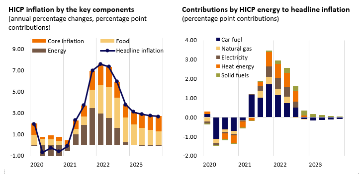 Harmonised index of consumer prices (HICP) inflation by the key components and contribution of energy components to headline inflation