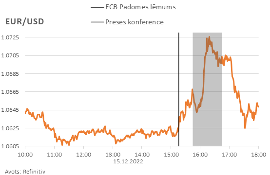 Finanšu tirgus reakcijas eur/usd