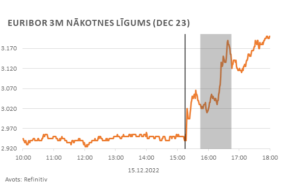 Finanšu tirgus reakcijas euribor 3m