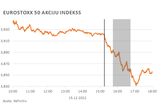 Finanšu tirgus reakcijas eurostoxx