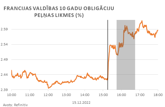 Finanšu tirgus reakcijas Francija