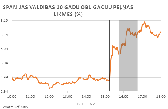 Finanšu tirgus reakcijas Spānija