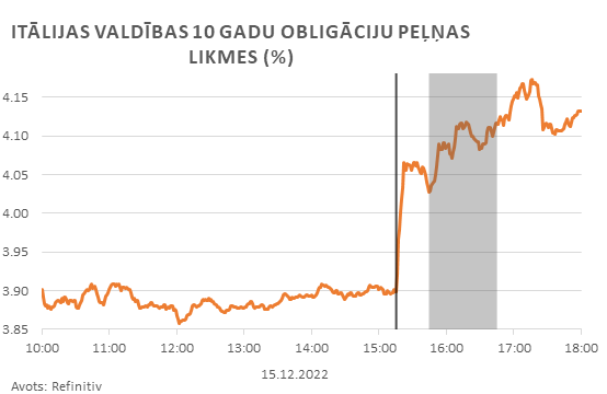 Finanšu tirgus reakcijas Itālija