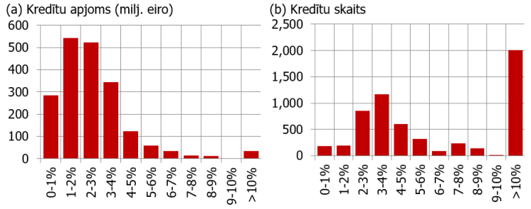 2. attēls. Jaunie kredīti nefinanšu sabiedrībām procentu likmes dalījumā