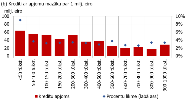 3. attēls. Nefinanšu sabiedrībām no jauna izsniegto kredītu procentu likmju sadalījums atkarībā no kredīta lieluma