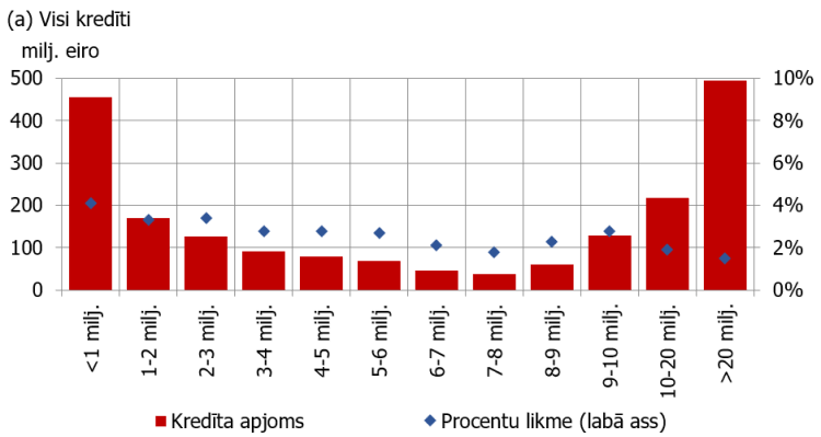 3. attēls. Nefinanšu sabiedrībām no jauna izsniegto kredītu procentu likmju sadalījums atkarībā no kredīta lieluma