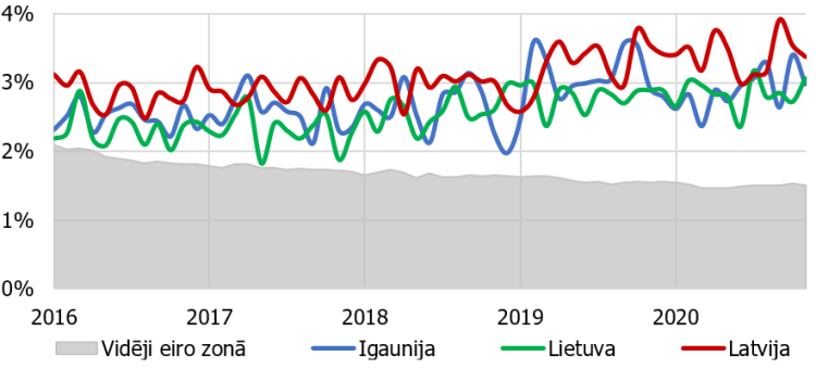 1. attēls. Procentu likmes iekšzemes uzņēmumiem no jauna izsniegtajiem banku kredītiem