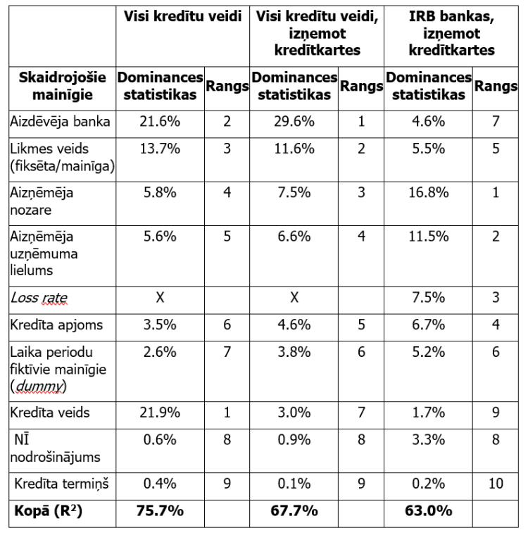 1. tabula. Dominances analīzes rezultāti (visas bankas)