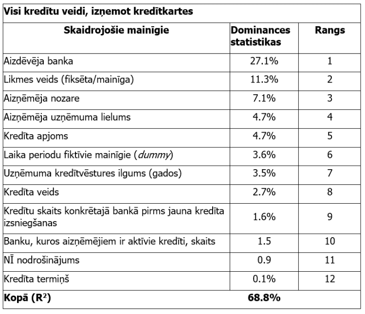 2. tabula. Dominances analīzes rezultāti ar aizņēmēju raksturojumiem