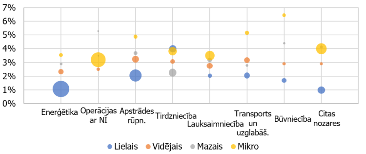 4. attēls. Jaunie kredīti nefinanšu sabiedrībām – procentu likmes un apjoms (apļa lielums) uzņēmuma lieluma un nozaru dalījumā