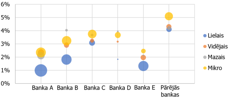 5. attēls. Jaunie kredīti nefinanšu sabiedrībām – procentu likmes un apjoms (apļa lielums) uzņēmuma lieluma un bankas dalījumā, izslēdzot norēķinu karšu kredītus