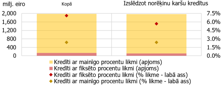 6. attēls. Jaunie kredīti nefinanšu sabiedrībām – procentu likmes veida dalījumā un procentu likmes[3] jaunajiem nefinanšu sabiedrībām izsniegtajiem kredītiem ar likmes fiksāciju >1 gads (b)