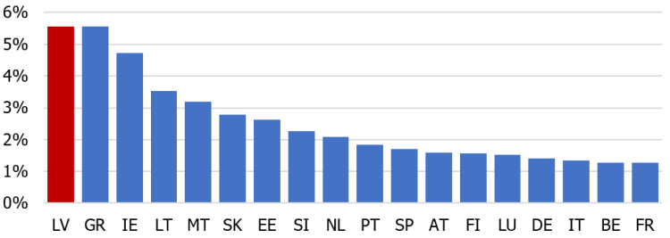 7. attēls Procentu likmes jaunajiem nefinanšu sabiedrībām izsniegtajiem kredītiem ar likmes fiksāciju >1 gads