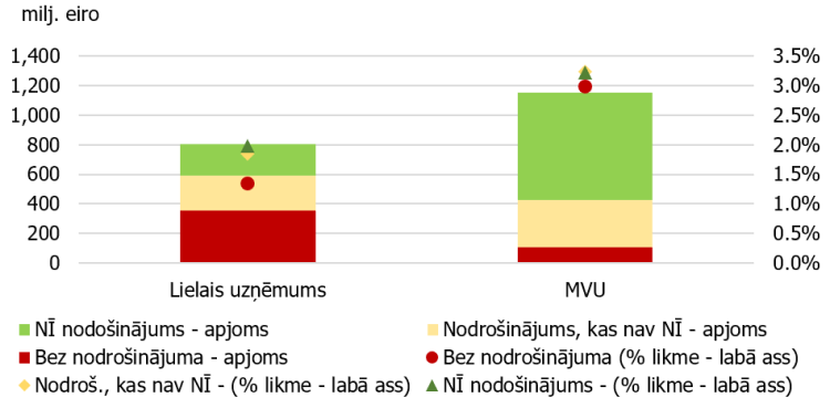 8. attēls. No jaunie izsniegtie kredītu nefinanšu sabiedrībām apjoms un procentu likmes atkarībā no nodrošinājuma veida un aizņēmēja lieluma