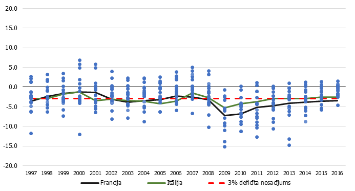 Avots: Eurostat [1]