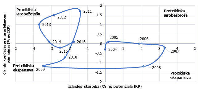 Fiskālās politikas nostāja eiro zonā periodā no 2004. līdz 2016. gadam