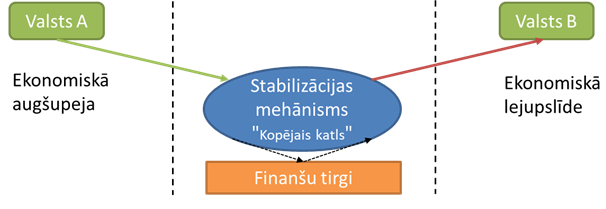 Fiskālā stabilizācijas mehānisma darbības pamatprincipi