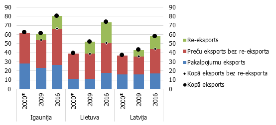 Preču un pakalpojumu īpatsvars, % no IKP