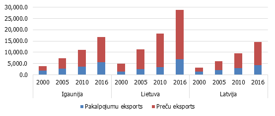 Preču un pakalpojumu eksports, milj. EUR