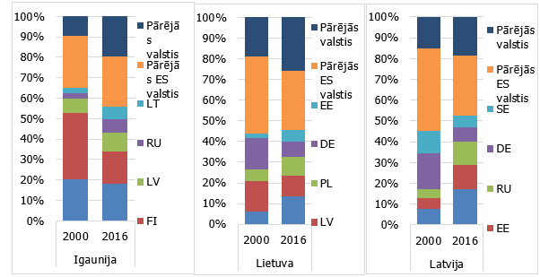 Baltijas valstu preču eksporta tirgi, struktūra %