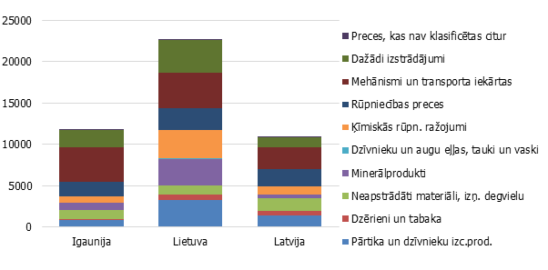 Preču eksporta grupas Baltijas valstu eksportā 2016. gadā, milj. EUR