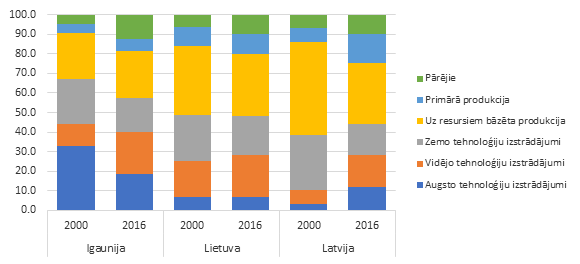 Preču eksporta struktūra pēc Sanjaya Lall klasifikācijas, %