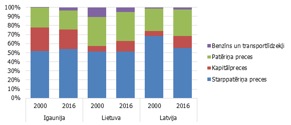 Preču eksporta struktūra pēc BEC klasifikācijas, %